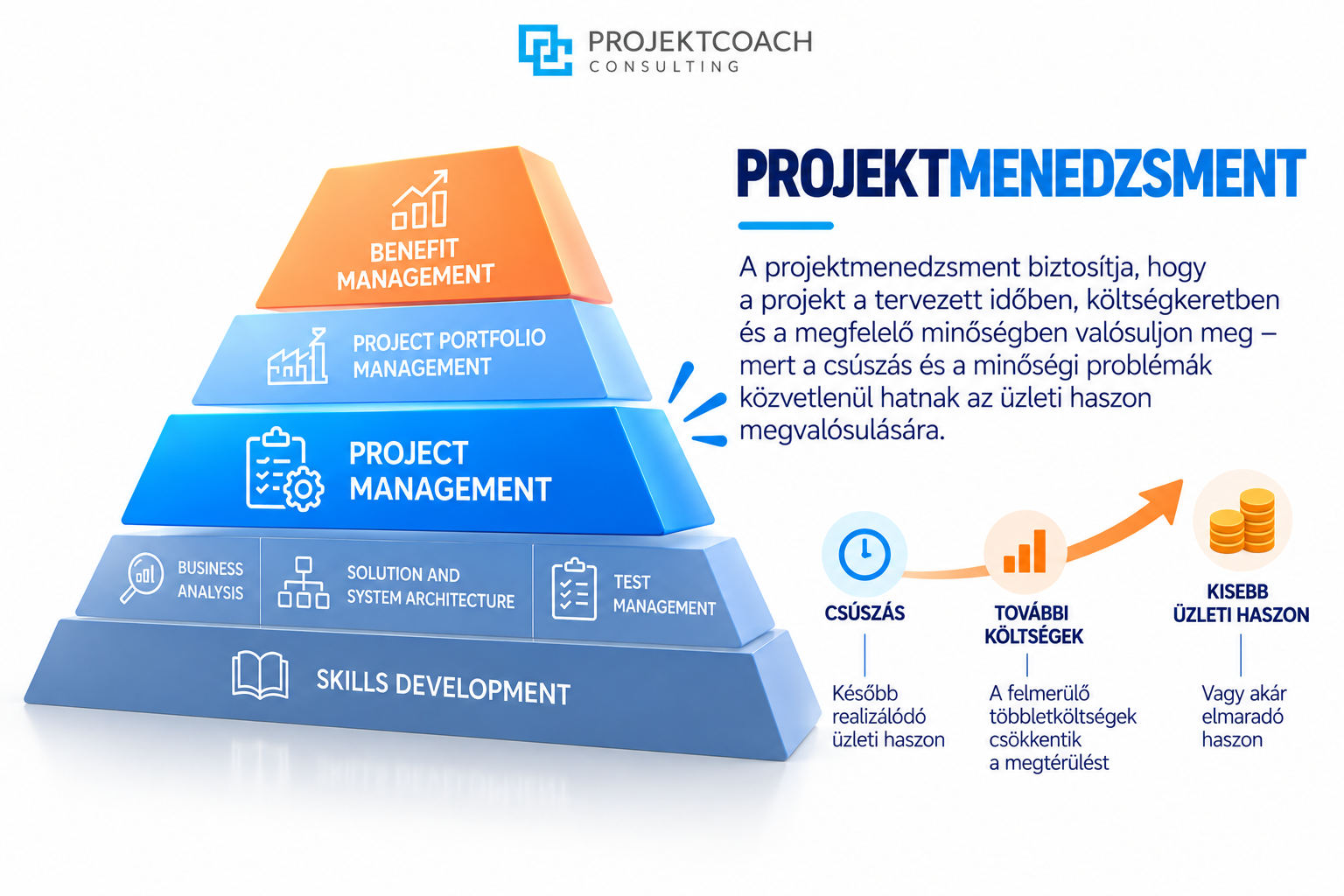 Projektmenedzsment hatása az üzleti haszonra