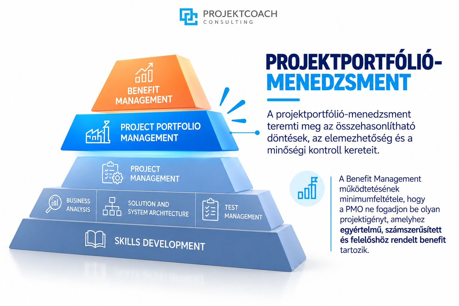 Projektportfólió-menedzsment piramis