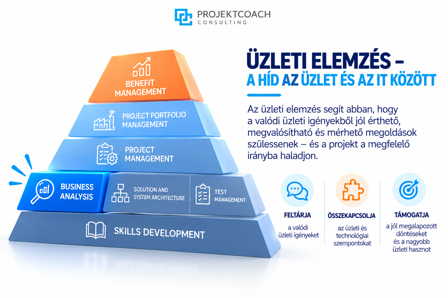 Üzleti elemzés – Híd az üzlet és az IT között